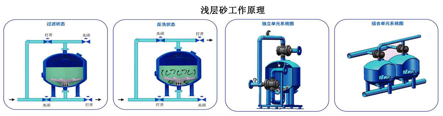 70m3/h淺層砂過(guò)濾器